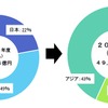 年慮電池の需要エリア別世界市場