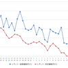 レギュラーガソリン実売価格（「e燃費」調べ）