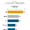 2019年日本大型トラック顧客満足度調査 ブランド別ランキング