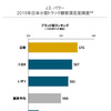 2019年日本小型トラック顧客満足度調査 ブランド別ランキング