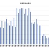 年齢別申し込み割合