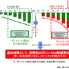 【伊東大厚のトラフィック計量学】踏切対策のCO2削減効果