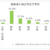 日本RV協会による「寒さに対するキャンピングカーの装備と利点」に関するアンケート調査