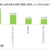 日本RV協会による「寒さに対するキャンピングカーの装備と利点」に関するアンケート調査