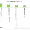 日本RV協会による「寒さに対するキャンピングカーの装備と利点」に関するアンケート調査