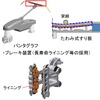 長寿命化されるパンタグラフとブレーキ装置の部品。