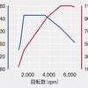 VW ポロ TSI R-ライン 1.5リットル TSI Evoエンジン性能曲線図