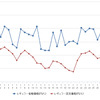 レギュラーガソリン実売価格（「e燃費」調べ）