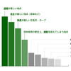 道幅が厳しい地点が一番多く、次いで高さや角度など道幅に関する情報を求めていることがわかる（2019年1月時点、「トラックカーナビ」アプリ内アンケート。ナビタイムジャパン調べ）