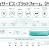 TRI-Aは、車両のビッグデータを活用して新しいサービスを創出する「モビリティサービス・プラットフォーム」(MSPF)を用意した