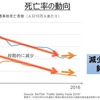 交通事故死亡者は段階的に減少しているが、減少率は低下している