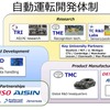 自動運転の開発は様々な会社以外に大学なども加わる産学連携の事業となっている