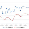 レギュラーガソリン実売価格（「e燃費」調べ）