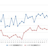 ハイオクガソリン実売価格（「e燃費」調べ）