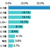 バイク女子の65％が、月に一度以上の頻度で愛車を撮影。