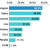 バイク女子が愛車を公開するSNSの上位は「Instagram」（58.2%）、「Twitter」（56.9％）、「Facebook」（53.6％）