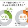 親と免許返納について話したことはあるか