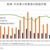 新車・中古車小売業者の倒産件数の推移
