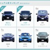 2018年 個人間カーシェア人気車種ランキング（東京23区内）