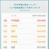 ●2018年 シェア受取金額エリア別ランキング（東京23区内）※カッコ内は月間平均受取金額