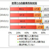 世帯での自動ア社所有状況
