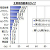 主利用自動車のタイプ