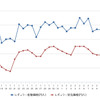 レギュラーガソリン実売価格（「e燃費」調べ）