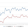 ハイオクガソリン実売価格（「e燃費」調べ）