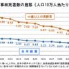 交通事故死者数の推移（人口10万人当たり）