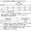 二輪車の排出ガス規制を強化