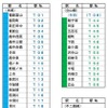 富山地方鉄道鉄道線の駅ナンバリング一覧。駅名標などの表示では角丸四角形で色分けされる。