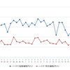 ハイオクガソリン実売価格（「e燃費」調べ）