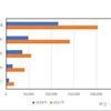 国内スマートシティ関連IT市場規模予測(上位5つのユースケース）2018年と2022年