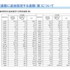 特定道路に追加指定する道路（案）