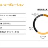 コンチネンタルの事業ポートフォリオ