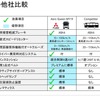 新型エアロクイーンと他社の大型観光バスとの機能比較