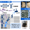 自動運転の安全性向上に向けた適応ネットワーク制御技術の実証実験のシナリオ