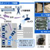 自動運転の安全性向上に向けた適応ネットワーク制御技術の実証実験のシナリオ