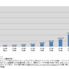 国内MaaS市場の推移と予測