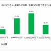 購入の際、予算はいくらくらいを考えるか