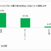 購入時の支払い方法