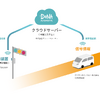 DeNAなどによる、携帯電話網を使って自動運転車両に信号情報を送信する実証実験（イメージ）
