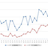 ハイオクガソリン実売価格（「e燃費」調べ）