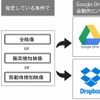 映像バックアップ機能