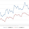 レギュラーガソリン実売価格（「e燃費」調べ）