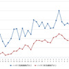 ハイオクガソリン実売価格（「e燃費」調べ）