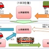 現行の軽貨物自動車による輸送（上）と、明知鉄道を利用した客貨混載輸送（下）の流れ。