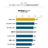 2019 年レンタカーサービス顧客満足度調査 顧客満足度ランキング