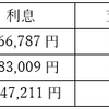 自動車購入でどっちが得？ ローンを組むか定期預金を解約するか［マネーの達人］