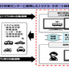 運行管理センターと連携したトラブル・サポート体制（イメージ）